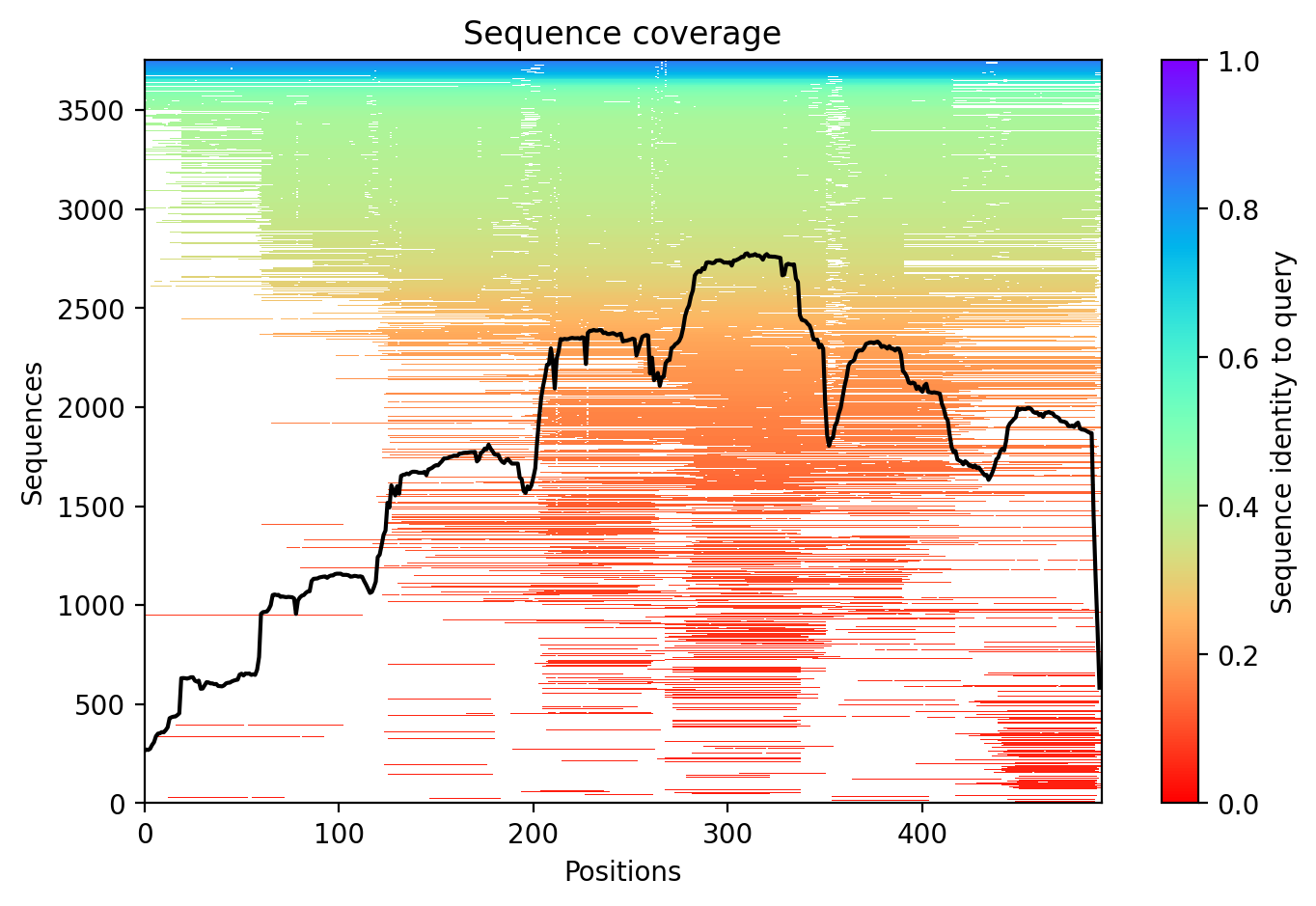 Sequence coverage plot